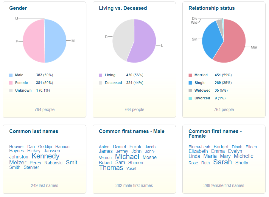 Diversão com Estatísticas da Família