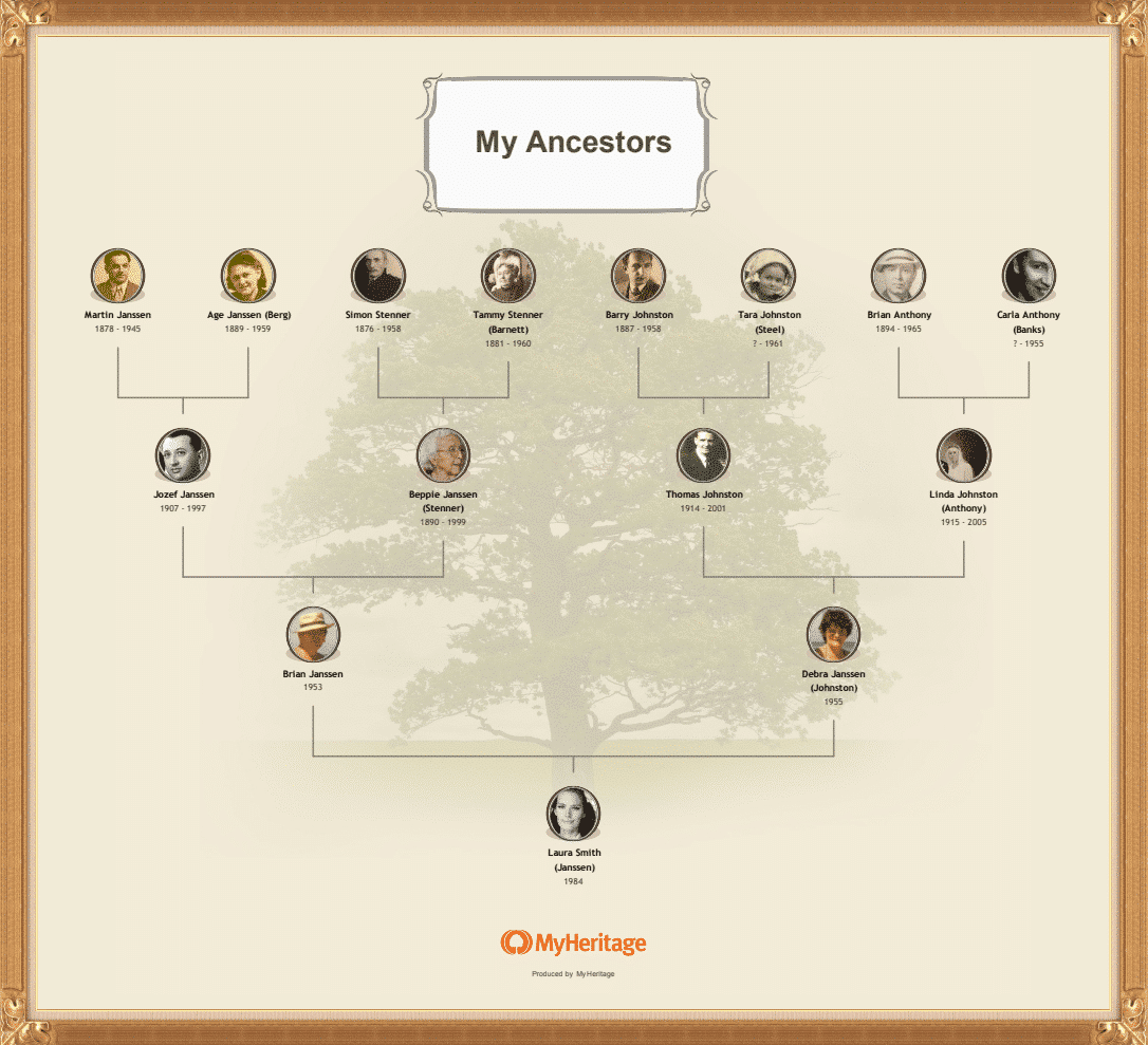Gráfico da árvore genealógica dos ancestrais